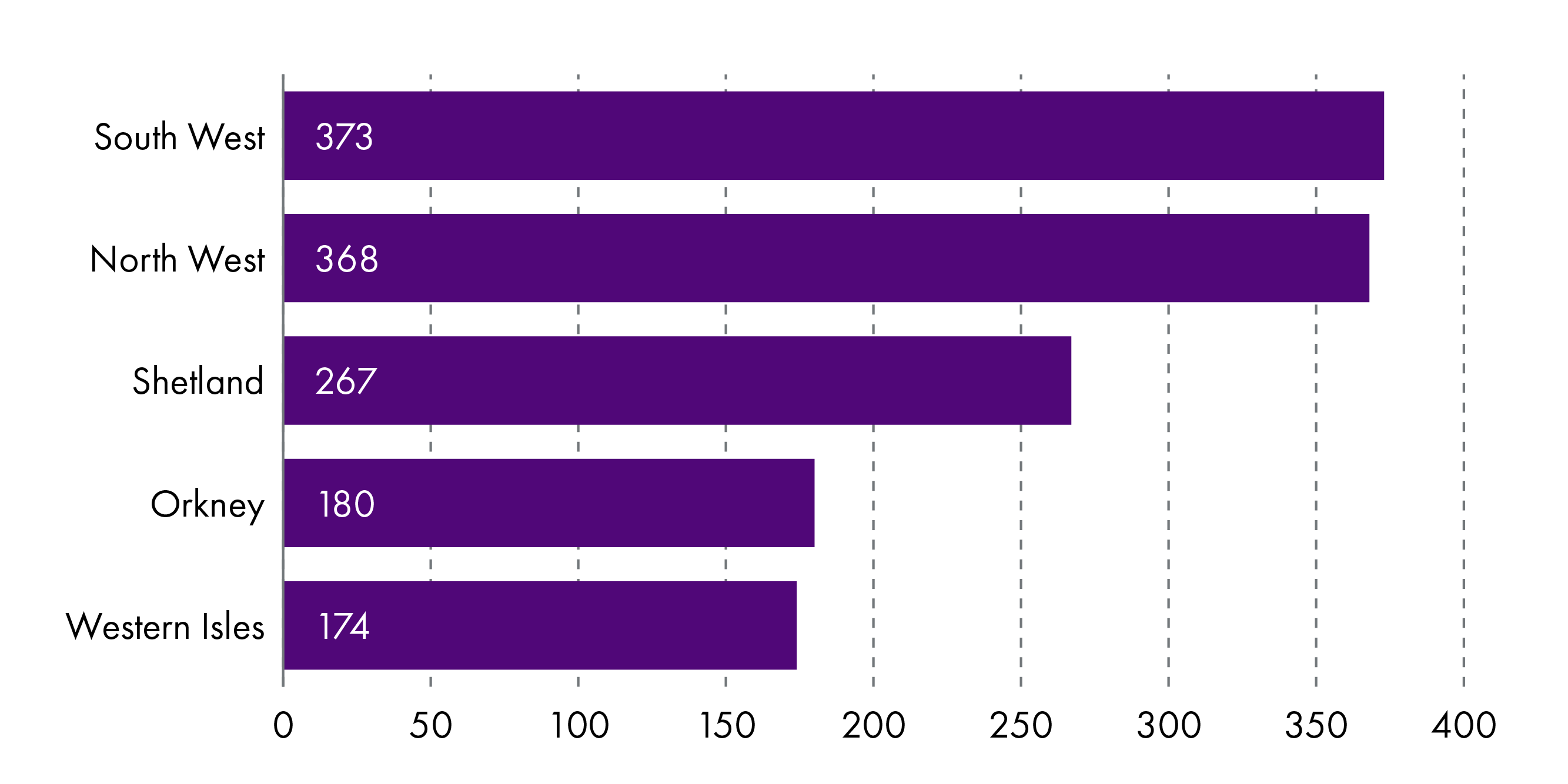 Horizontal bar chart showing total staff employed in Atlantic salmon production by area in 2024. South West had the highest employment at 373 staff, followed closely by North West at 368. Shetland employed 267 staff, Orkney 180 and Western Isles 174.